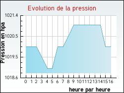 Evolution de la pression de la ville Cazaux-d'Angl�s
